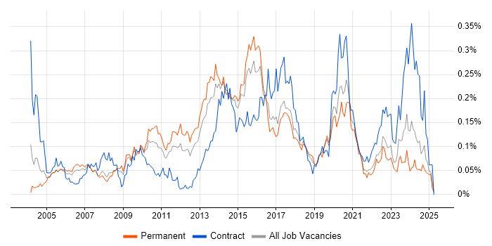 Job vacancy trend for ISO/IEC 20000 in the South East Job vacancy trend for ISO/IEC 20000 in the South East
