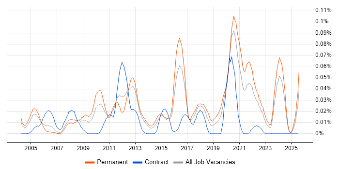Job vacancy trend for ISO 13485 in the South East Job vacancy trend for ISO 13485 in the South East