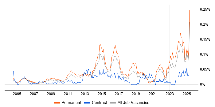 Job vacancy trend for ISO 14001 in the South East Job vacancy trend for ISO 14001 in the South East