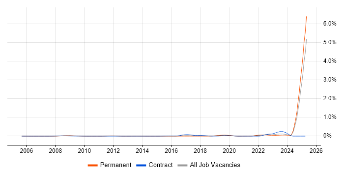 Job vacancy trend for ISO/IEC 15288 in the South East Job vacancy trend for ISO/IEC 15288 in the South East