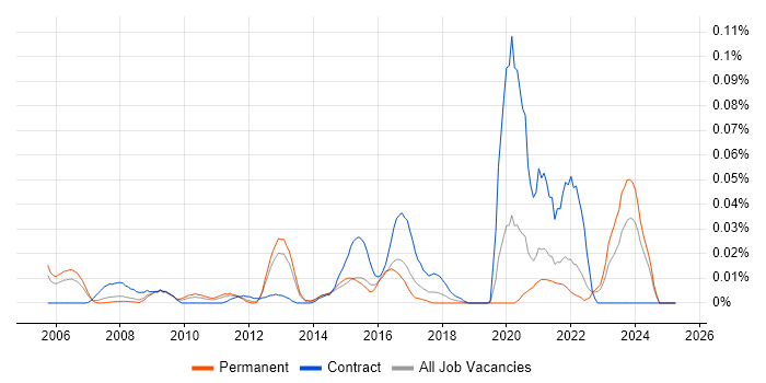 Job vacancy trend for ISO/IEC 17025 in the South East Job vacancy trend for ISO/IEC 17025 in the South East