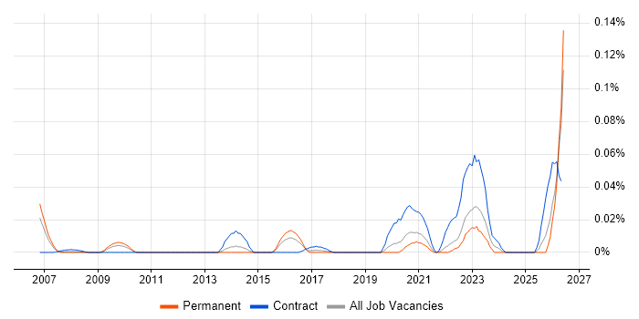 ISO 20022 job vacancy trend in the South East