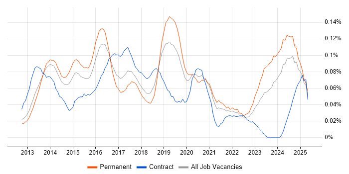 Job vacancy trend for ISO 22301 in the South East Job vacancy trend for ISO 22301 in the South East