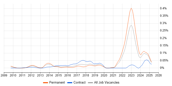 Job vacancy trend for ISO 26262 in the South East Job vacancy trend for ISO 26262 in the South East