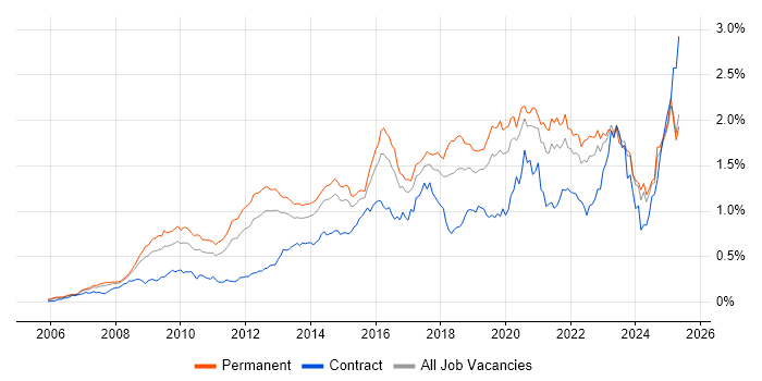 Job vacancy trend for ISO/IEC 27001 in the South East Job vacancy trend for ISO/IEC 27001 in the South East