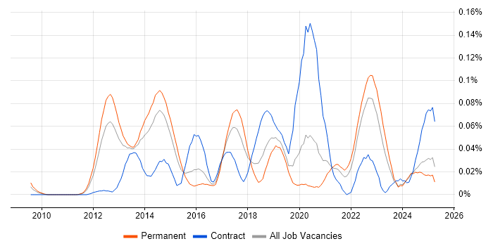 Job vacancy trend for ISO/IEC 27005 in the South East Job vacancy trend for ISO/IEC 27005 in the South East