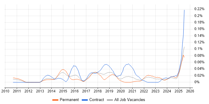 Job vacancy trend for ISO 31000 in the South East Job vacancy trend for ISO 31000 in the South East