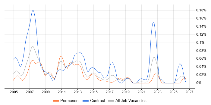 ISO 8583 job vacancy trend in the South East