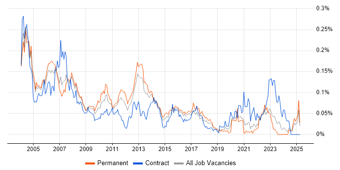 Job vacancy trend for ISO 9000 in the South East Job vacancy trend for ISO 9000 in the South East