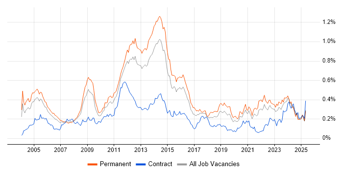 Job vacancy trend for ISO 9001 in the South East Job vacancy trend for ISO 9001 in the South East