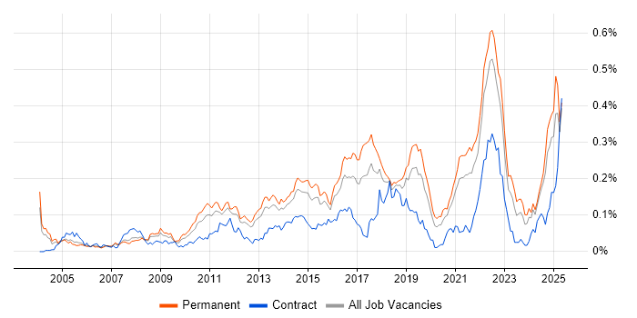 Job vacancy trend for Issue Tracking in the South East Job vacancy trend for Issue Tracking in the South East