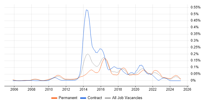 Job vacancy trend for ISTQB Advanced Certification in the South East Job vacancy trend for ISTQB Advanced Certification in the South East