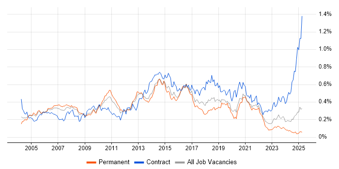 Job vacancy trend for ISTQB Foundation Certification in the South East Job vacancy trend for ISTQB Foundation Certification in the South East