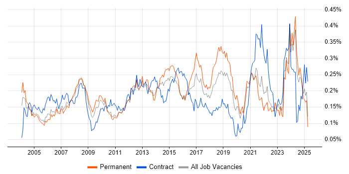 Job vacancy trend for IT Administrator in the South East Job vacancy trend for IT Administrator in the South East