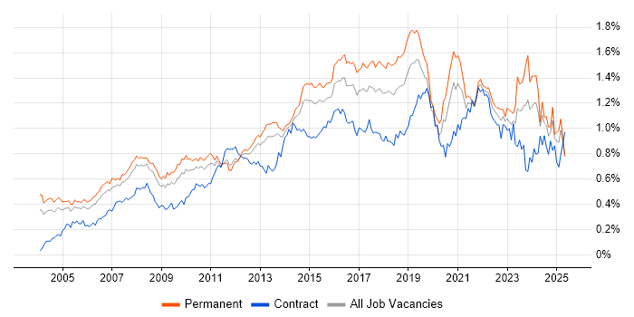 Job vacancy trend for IT Analyst in the South East Job vacancy trend for IT Analyst in the South East