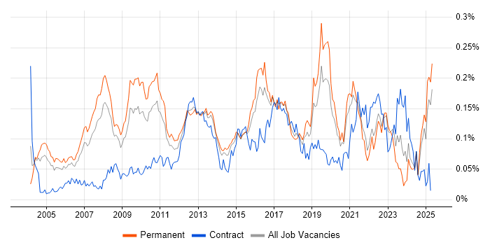 Job vacancy trend for IT Architect in the South East Job vacancy trend for IT Architect in the South East