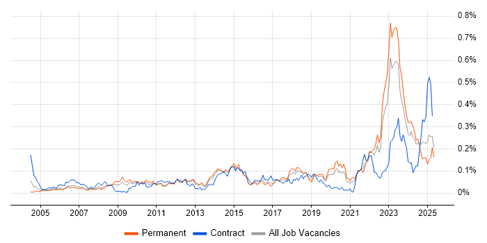 Job vacancy trend for IT Asset Management in the South East Job vacancy trend for IT Asset Management in the South East
