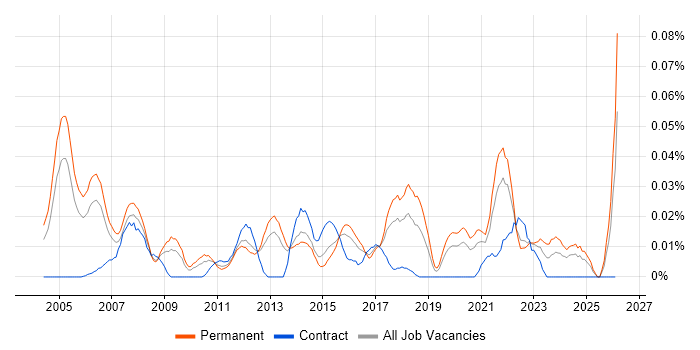 IT Audit Manager job vacancy trend in the South East