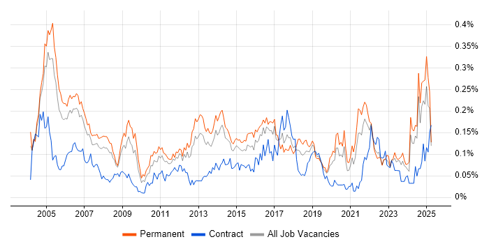 Job vacancy trend for IT Audit in the South East Job vacancy trend for IT Audit in the South East