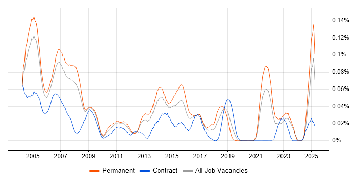 Job vacancy trend for IT Auditor in the South East Job vacancy trend for IT Auditor in the South East