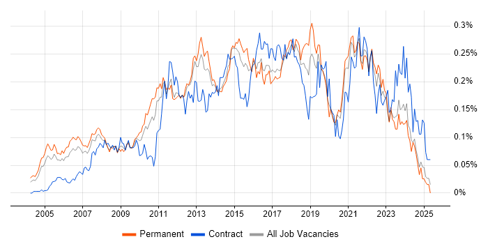 Job vacancy trend for IT Business Analyst in the South East Job vacancy trend for IT Business Analyst in the South East