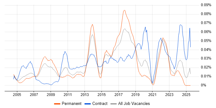Job vacancy trend for IT Change Manager in the South East Job vacancy trend for IT Change Manager in the South East