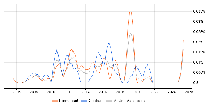 Job vacancy trend for IT Compliance Analyst in the South East Job vacancy trend for IT Compliance Analyst in the South East