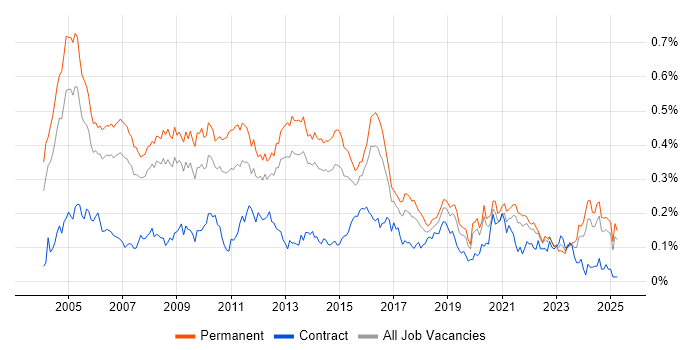 Job vacancy trend for IT Consultant in the South East Job vacancy trend for IT Consultant in the South East