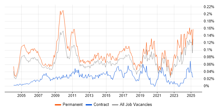 Job vacancy trend for IT Director in the South East Job vacancy trend for IT Director in the South East