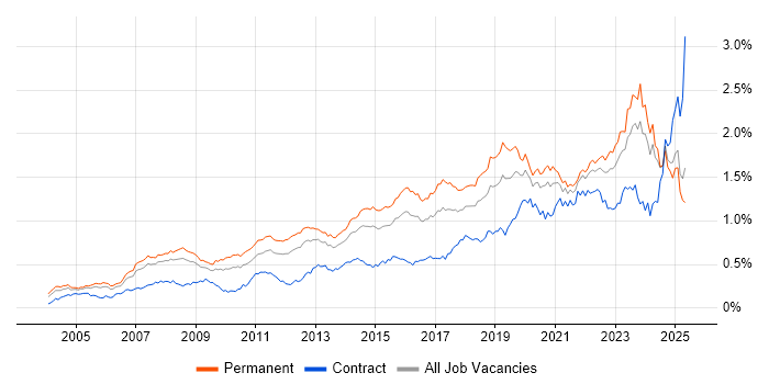 Job vacancy trend for IT Engineer in the South East Job vacancy trend for IT Engineer in the South East