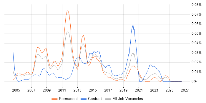 IT Finance Manager job vacancy trend in the South East