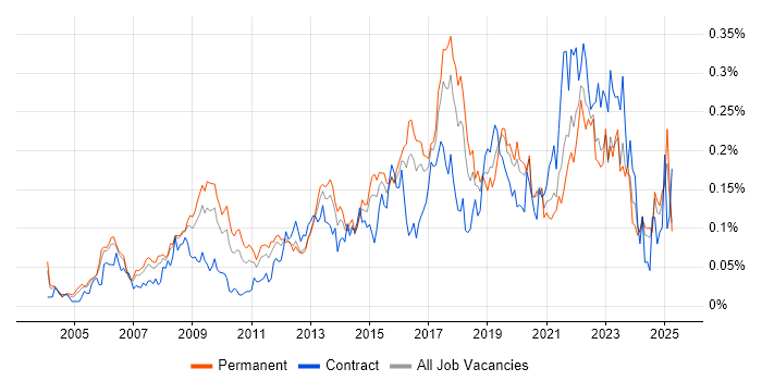 Job vacancy trend for IT Governance in the South East Job vacancy trend for IT Governance in the South East