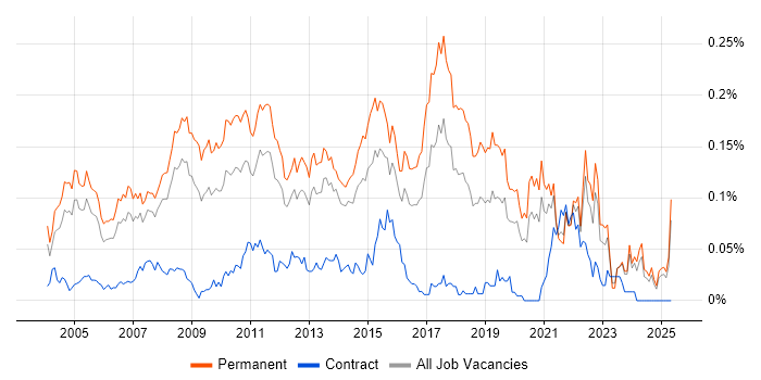 Job vacancy trend for IT Graduate in the South East