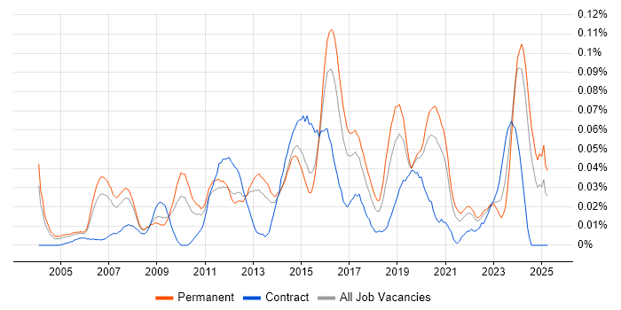 Job vacancy trend for IT Infrastructure Analyst in the South East Job vacancy trend for IT Infrastructure Analyst in the South East