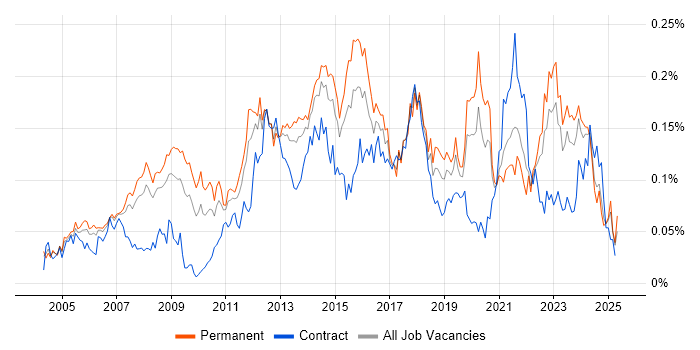 Job vacancy trend for IT Infrastructure Manager in the South East Job vacancy trend for IT Infrastructure Manager in the South East