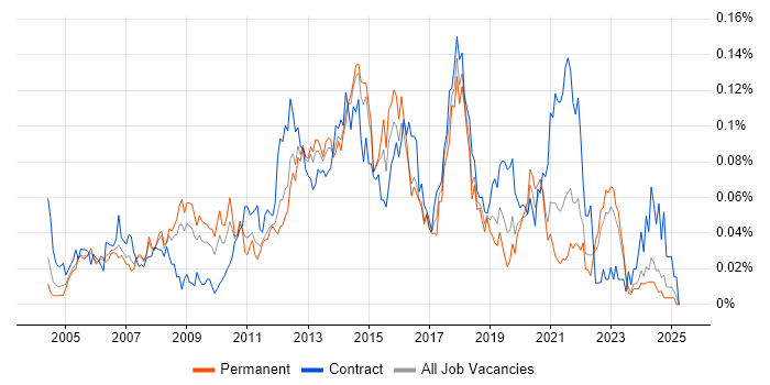 Job vacancy trend for IT Infrastructure Project Manager in the South East Job vacancy trend for IT Infrastructure Project Manager in the South East