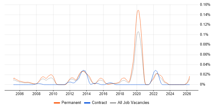 IT Infrastructure Team Leader job vacancy trend in the South East
