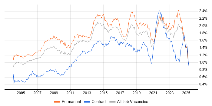 Job vacancy trend for IT Manager in the South East Job vacancy trend for IT Manager in the South East
