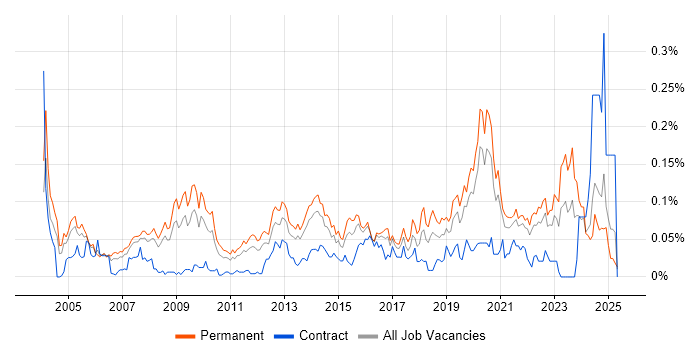 Job vacancy trend for IT Operations Manager in the South East Job vacancy trend for IT Operations Manager in the South East