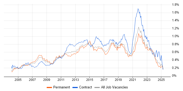 Job vacancy trend for IT Project Manager in the South East Job vacancy trend for IT Project Manager in the South East