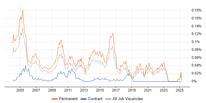 Job vacancy trend for IT Recruitment Consultant in the South East Job vacancy trend for IT Recruitment Consultant in the South East