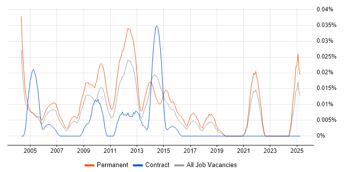 Job vacancy trend for IT Recruitment Resourcer in the South East Job vacancy trend for IT Recruitment Resourcer in the South East