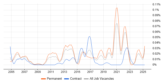 Job vacancy trend for IT Risk Analyst in the South East Job vacancy trend for IT Risk Analyst in the South East
