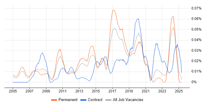 Job vacancy trend for IT Risk Manager in the South East Job vacancy trend for IT Risk Manager in the South East