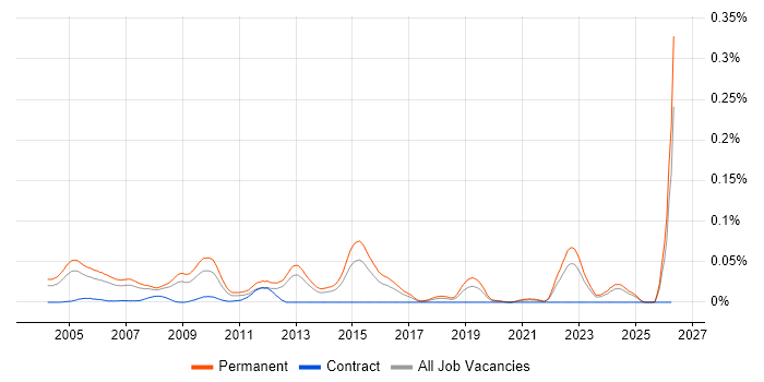 IT Sales Consultant job vacancy trend in the South East