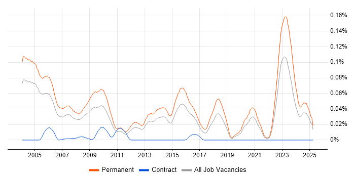 Job vacancy trend for IT Sales Executive in the South East
