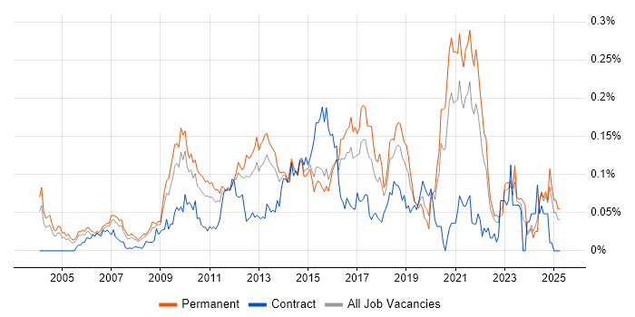 Job vacancy trend for IT Security Analyst in the South East Job vacancy trend for IT Security Analyst in the South East