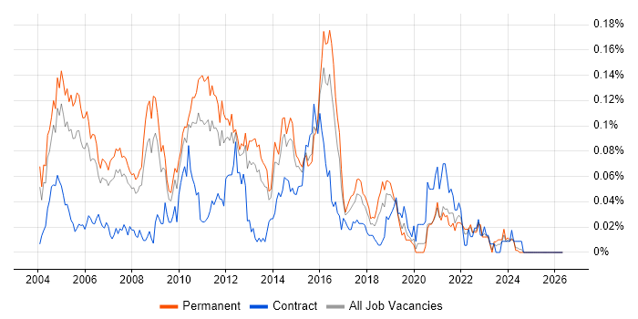 IT Security Consultant job vacancy trend in the South East