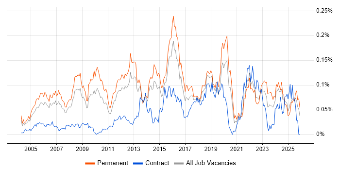 IT Security Manager job vacancy trend in the South East