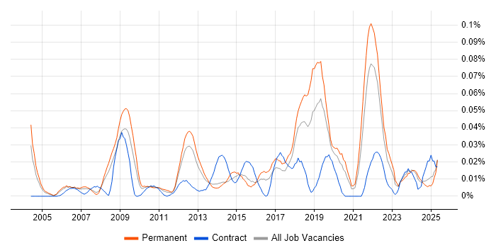 Job vacancy trend for IT Security Officer in the South East Job vacancy trend for IT Security Officer in the South East